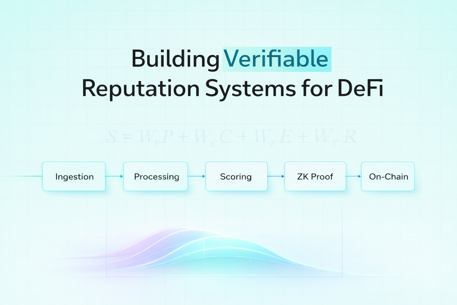 Building Verifiable Reputation Systems for DeFi